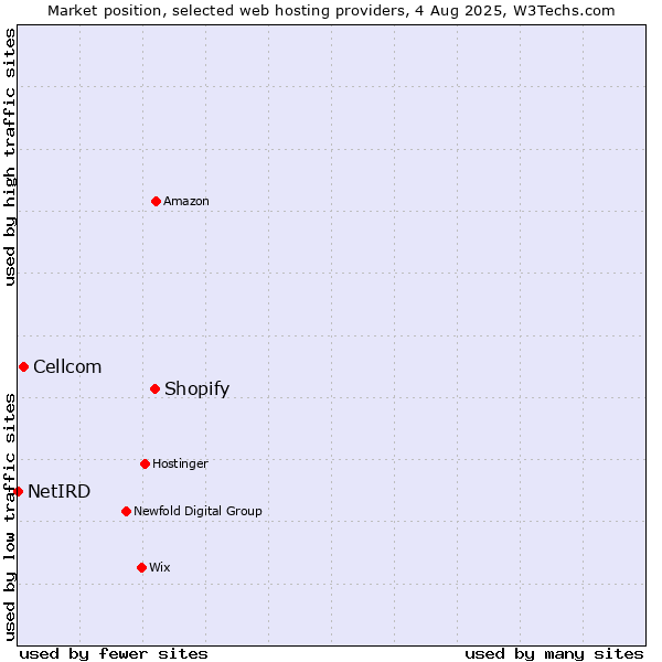 Market position of Shopify vs. Cellcom vs. NetIRD