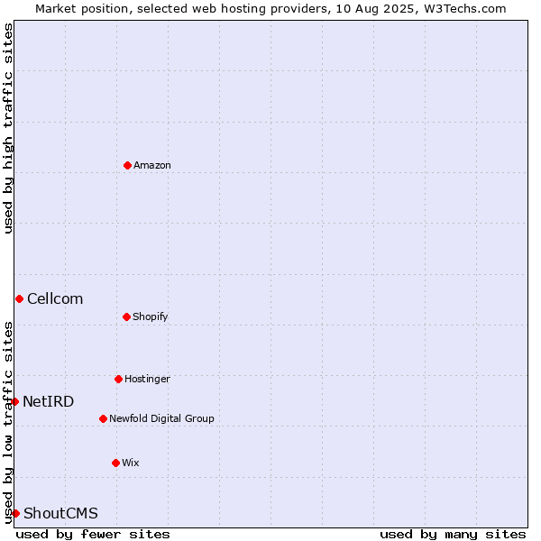 Market position of Cellcom vs. ShoutCMS vs. NetIRD