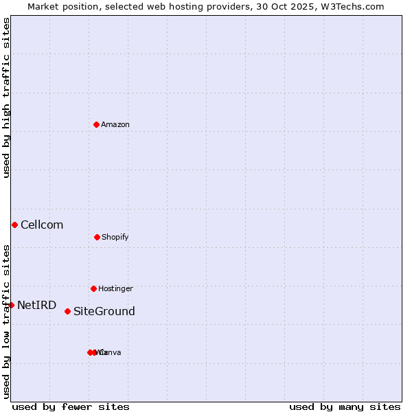 Market position of SiteGround vs. Cellcom vs. NetIRD