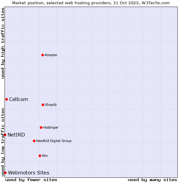 Market position of Cellcom vs. Webmotors Sites vs. NetIRD