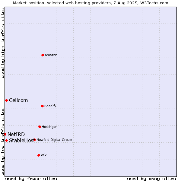 Market position of Cellcom vs. StableHost vs. NetIRD