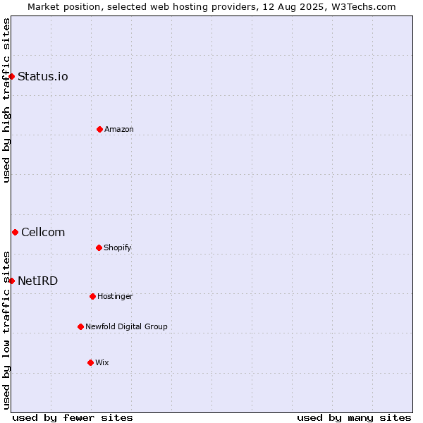 Market position of Cellcom vs. Status.io vs. NetIRD