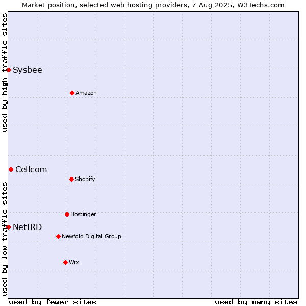 Market position of Cellcom vs. Sysbee vs. NetIRD