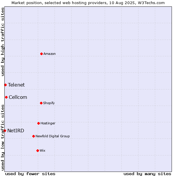 Market position of Cellcom vs. Telenet vs. NetIRD