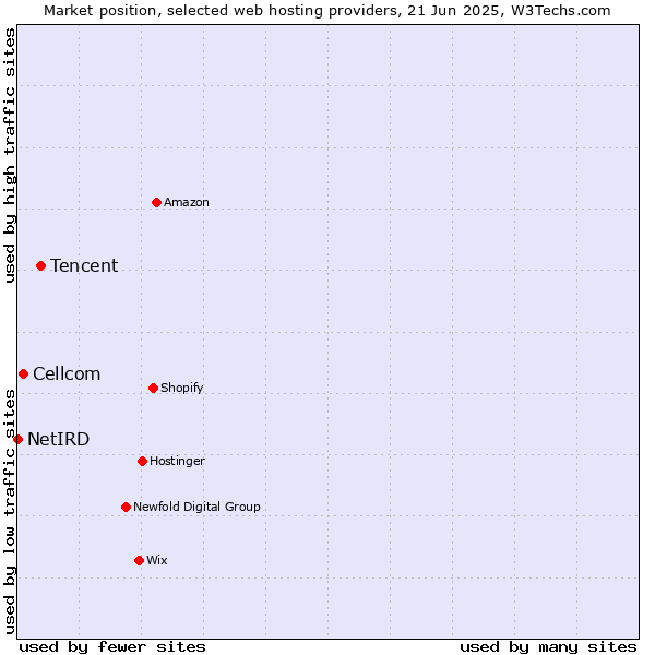 Market position of Tencent vs. Cellcom vs. NetIRD