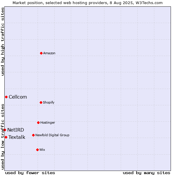 Market position of Cellcom vs. Textalk vs. NetIRD