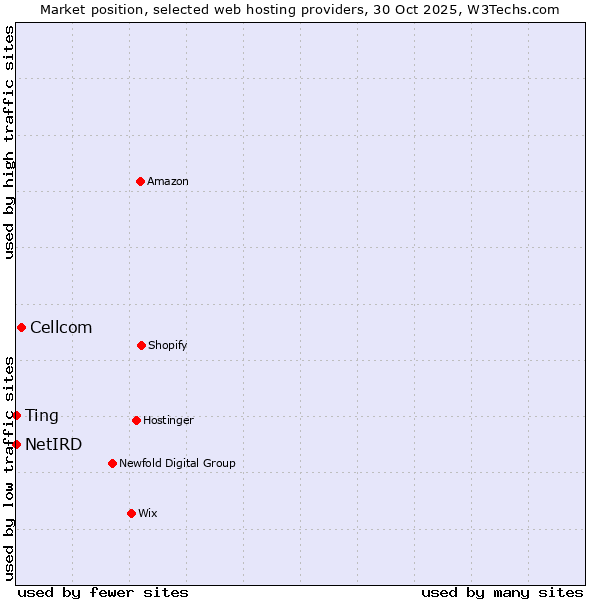 Market position of Cellcom vs. Ting vs. NetIRD