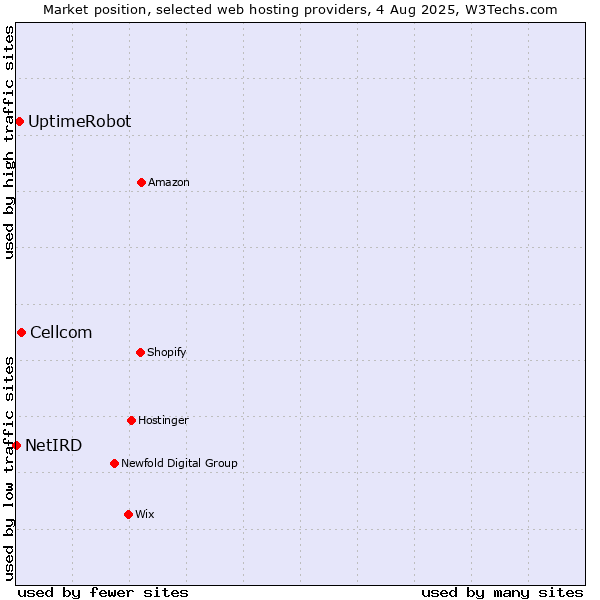 Market position of Cellcom vs. UptimeRobot vs. NetIRD