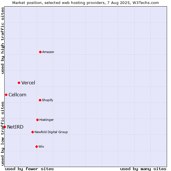 Market position of Vercel vs. Cellcom vs. NetIRD