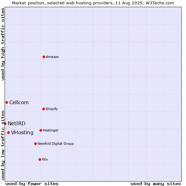 Market position of VHosting vs. Cellcom vs. NetIRD