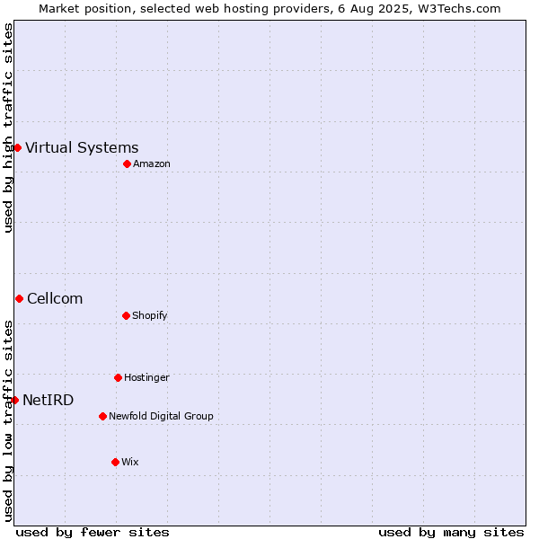Market position of Cellcom vs. Virtual Systems vs. NetIRD