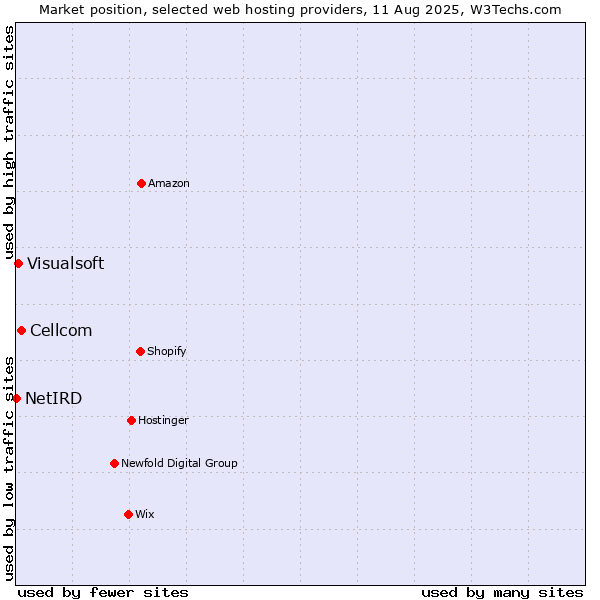 Market position of Cellcom vs. Visualsoft vs. NetIRD