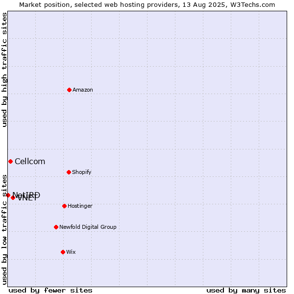 Market position of VNET vs. Cellcom vs. NetIRD