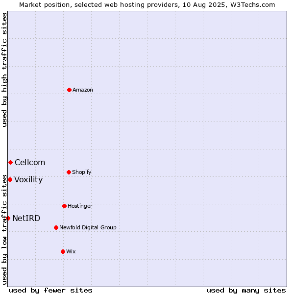 Market position of Cellcom vs. Voxility vs. NetIRD