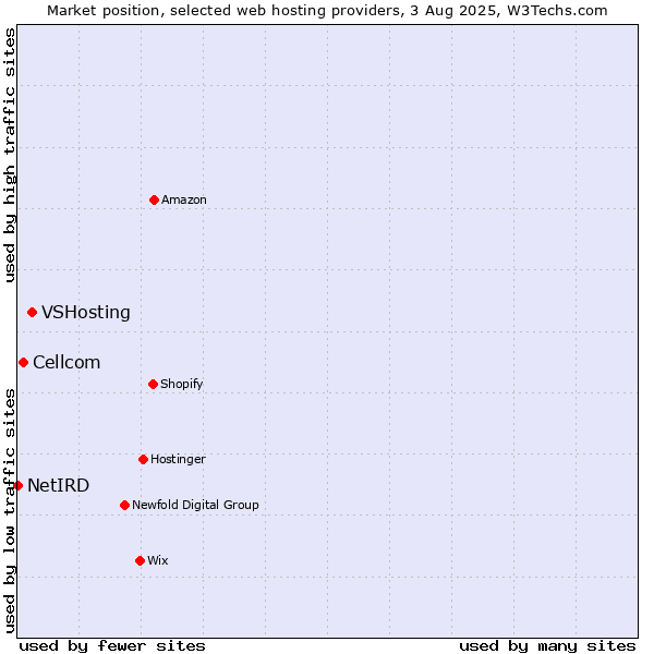 Market position of VSHosting vs. Cellcom vs. NetIRD