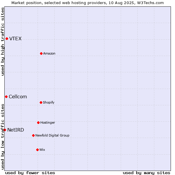 Market position of VTEX vs. Cellcom vs. NetIRD