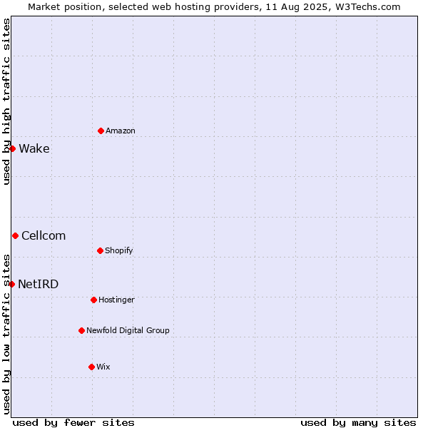 Market position of Cellcom vs. Wake vs. NetIRD