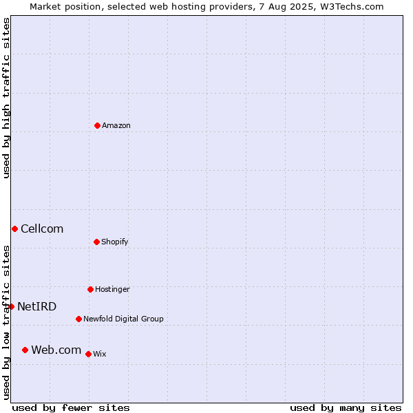 Market position of Web.com vs. Cellcom vs. NetIRD