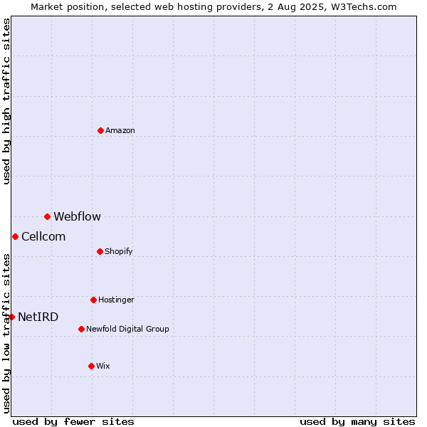 Market position of Webflow vs. Cellcom vs. NetIRD