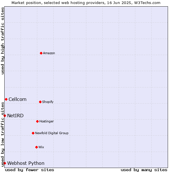 Market position of Cellcom vs. Webhost Python vs. NetIRD