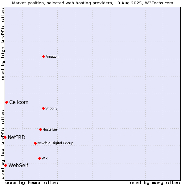 Market position of Cellcom vs. WebSelf vs. NetIRD