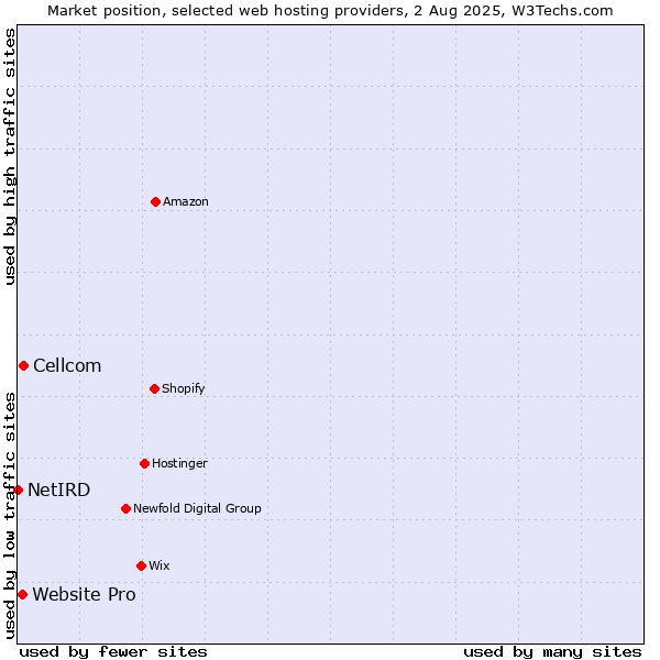 Market position of Cellcom vs. Website Pro vs. NetIRD
