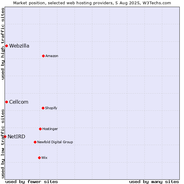 Market position of Webzilla vs. Cellcom vs. NetIRD