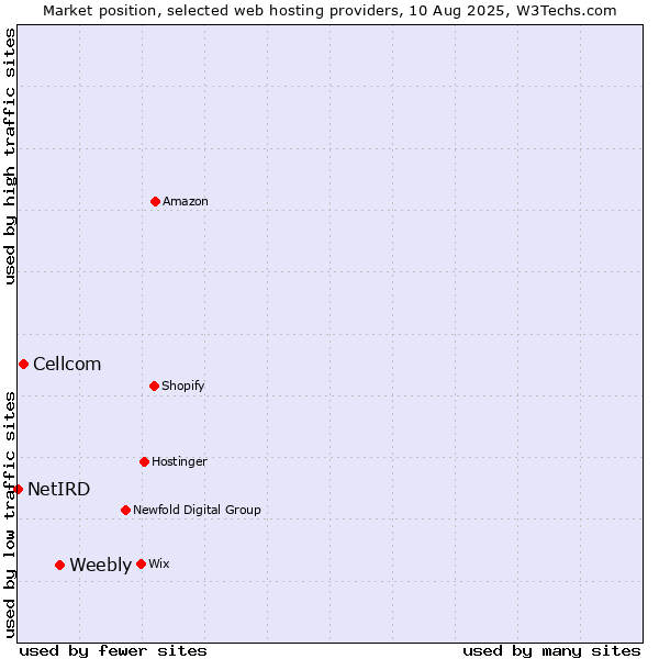 Market position of Weebly vs. Cellcom vs. NetIRD