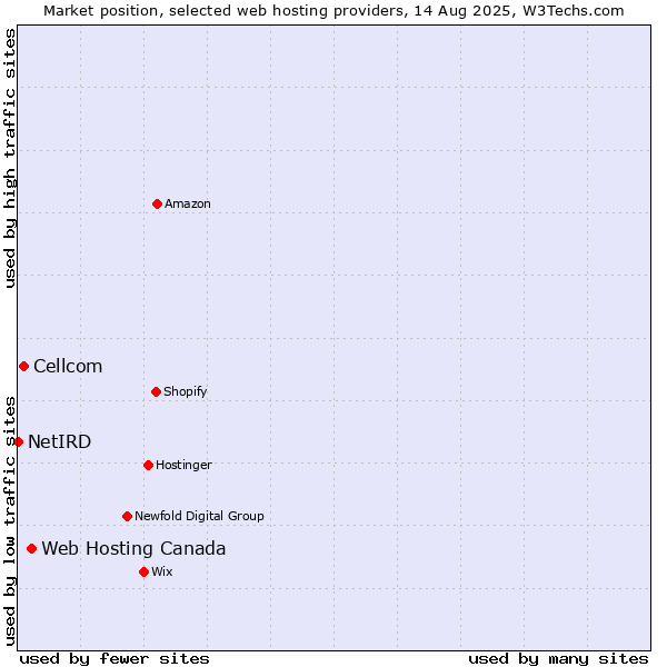 Market position of Web Hosting Canada vs. Cellcom vs. NetIRD