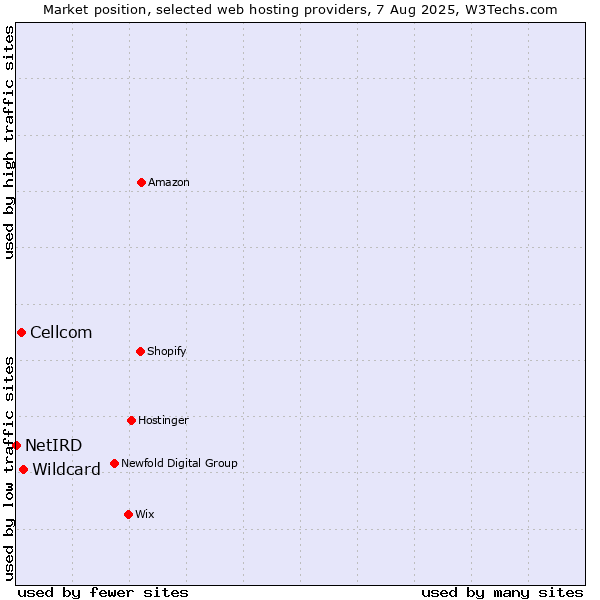 Market position of Wildcard vs. Cellcom vs. NetIRD