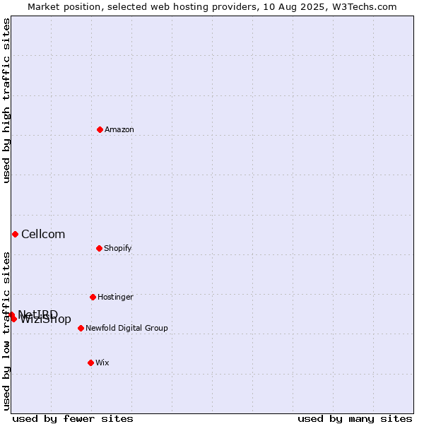 Market position of Cellcom vs. WiziShop vs. NetIRD
