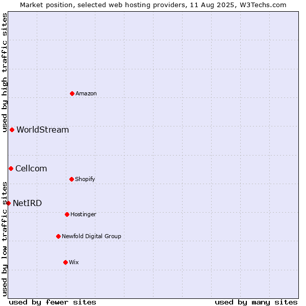 Market position of WorldStream vs. Cellcom vs. NetIRD
