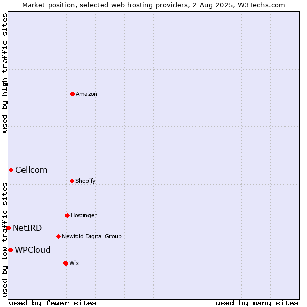 Market position of Cellcom vs. WPCloud vs. NetIRD