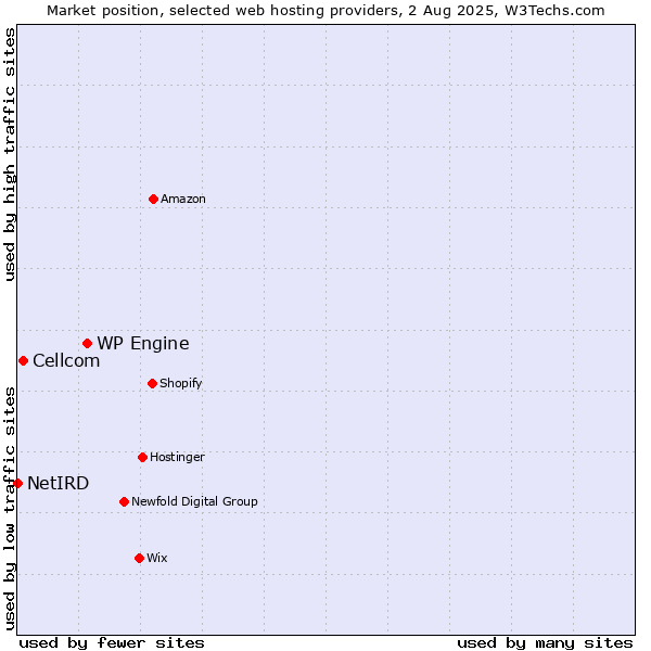 Market position of WP Engine vs. Cellcom vs. NetIRD