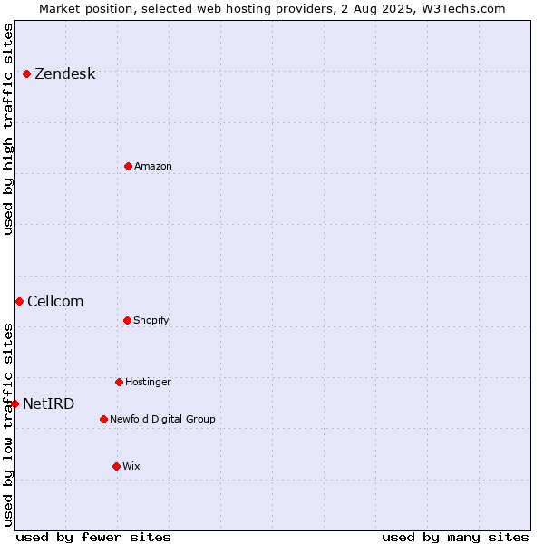 Market position of Zendesk vs. Cellcom vs. NetIRD