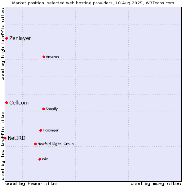 Market position of Cellcom vs. Zenlayer vs. NetIRD
