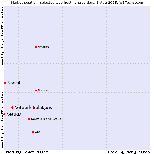 Market position of Network Solutions vs. Node4 vs. NetIRD