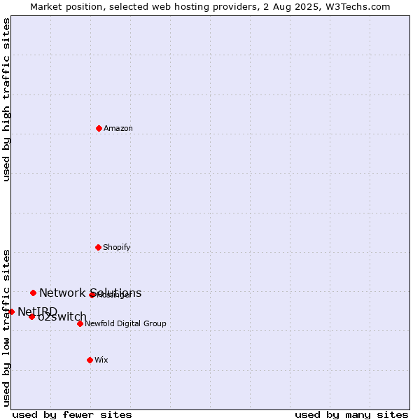 Market position of Network Solutions vs. o2switch vs. NetIRD