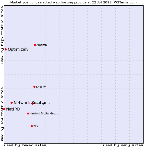 Market position of Network Solutions vs. Optimizely vs. NetIRD