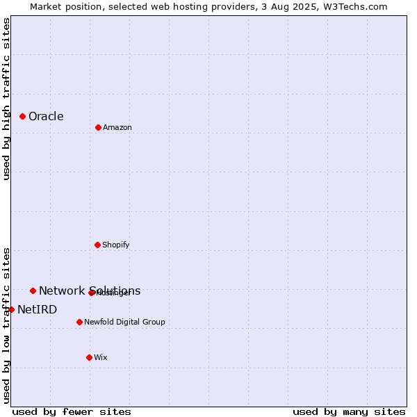Market position of Network Solutions vs. Oracle vs. NetIRD