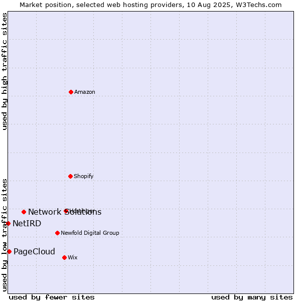 Market position of Network Solutions vs. PageCloud vs. NetIRD