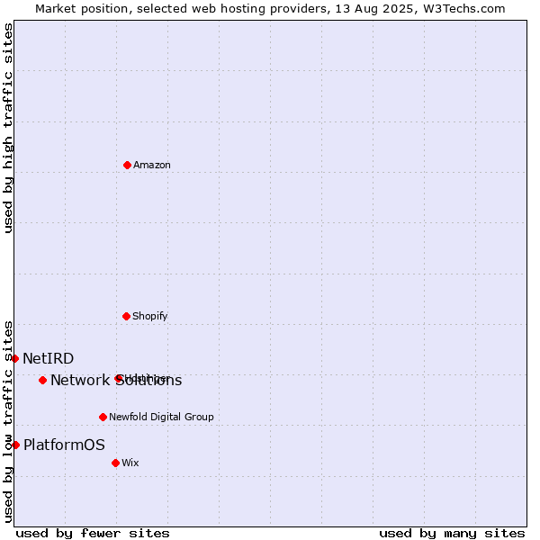 Market position of Network Solutions vs. PlatformOS vs. NetIRD