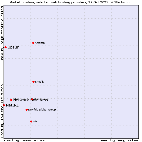 Market position of Network Solutions vs. Upsun vs. NetIRD