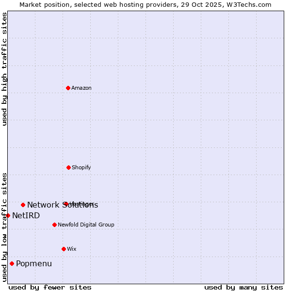 Market position of Network Solutions vs. Popmenu vs. NetIRD