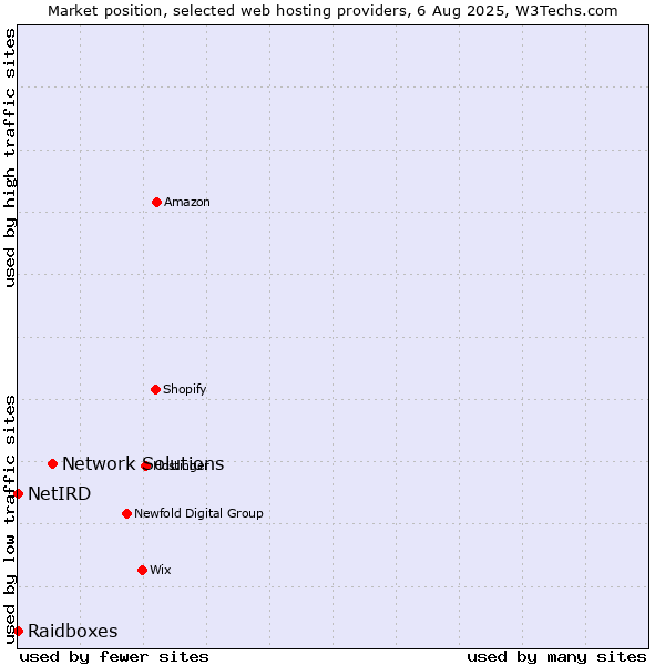 Market position of Network Solutions vs. Raidboxes vs. NetIRD