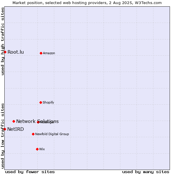 Market position of Network Solutions vs. Root.lu vs. NetIRD