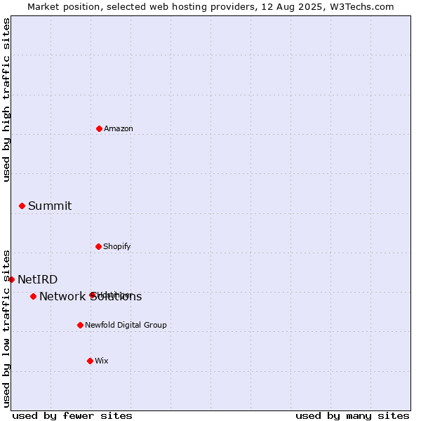 Market position of Network Solutions vs. Summit vs. NetIRD