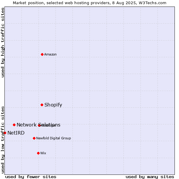 Market position of Shopify vs. Network Solutions vs. NetIRD