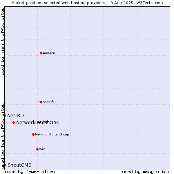 Market position of Network Solutions vs. ShoutCMS vs. NetIRD