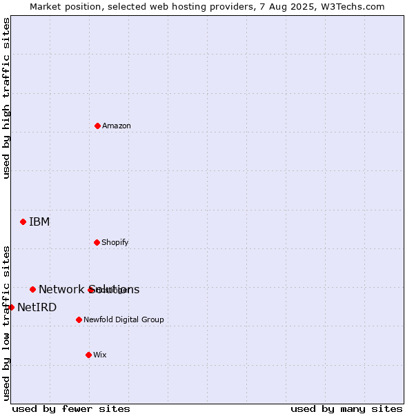 Market position of Network Solutions vs. IBM vs. NetIRD